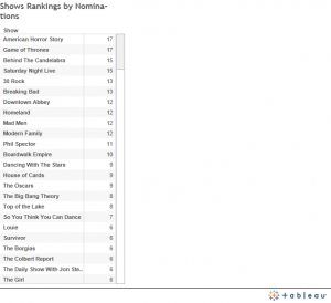 Emmys 2013 Nominations Report and Data Analysis